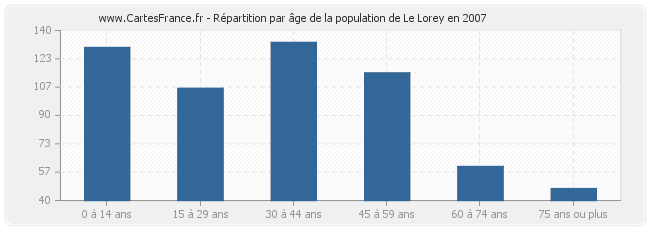 Répartition par âge de la population de Le Lorey en 2007